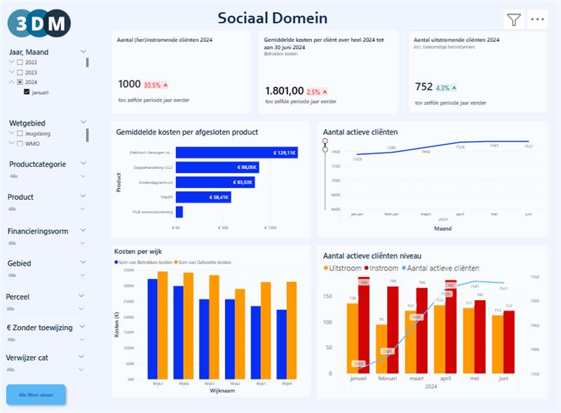 Dashboard met gemeentelijke kerncijfers op een beeldscherm